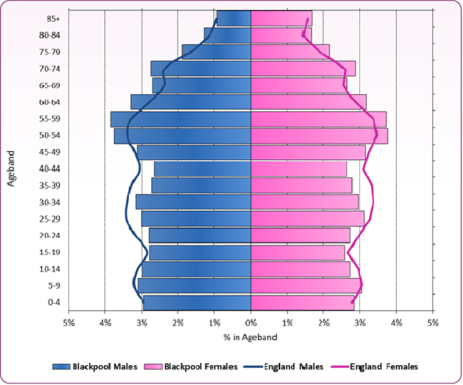 A bar chart is displayed showing a breakdown of the population of Blackpool at present across different age groups and also the male and female split. There is a thin line within this chart that shows what the predicted breakdown will be in 20 years' time