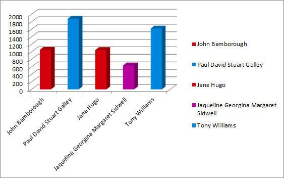 Anchorsholme results graph