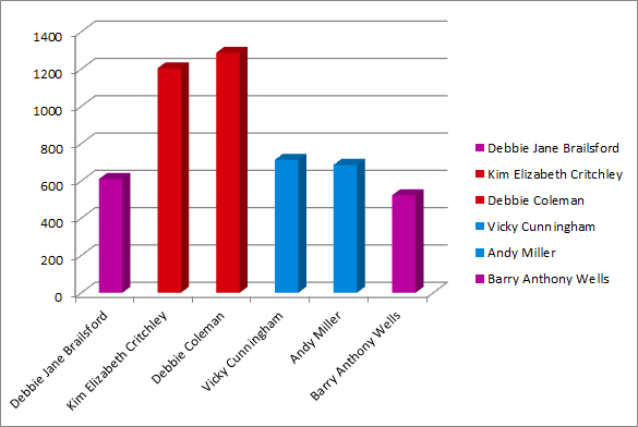 Hawes Side results graph