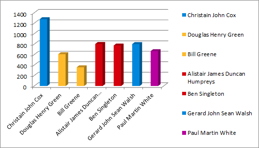 Squires Gate results graph