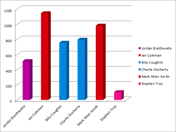 Talbot ward results graph