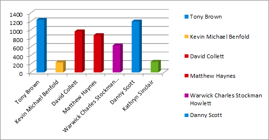 Warbreck results graph