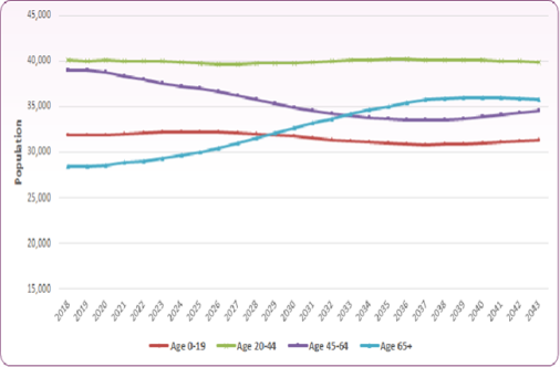 A line chart is displayed showing Blackpool's predicted annual changes in population from 2018 to 2043 across four age groups. The line depicting ages 0-19 is a fairly straight line showing a prediction of little change to the annual population in this ag