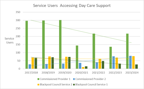 This is a bar chart showing levels of demand in Blackpool day services from 2017 to 2024. It displays four providers, one of which has seen a significant decrease in demand. The other three providers have either seen slight reduction or slight growth.