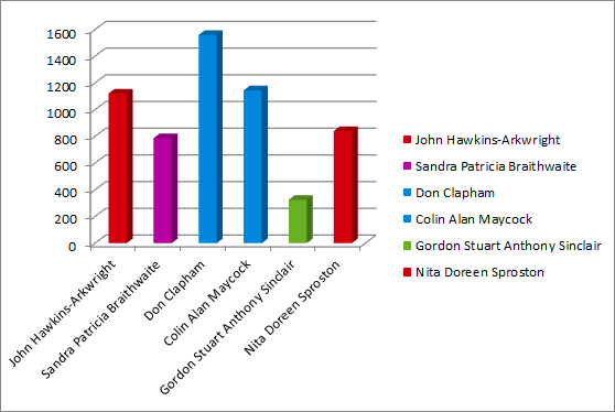 Bispham ward results graph