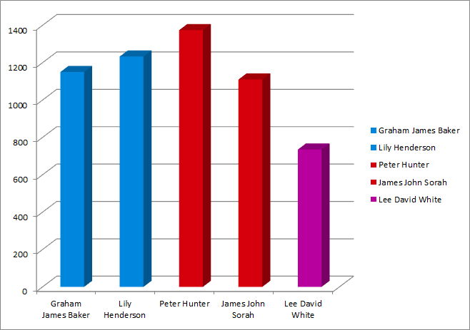 Highfield results graph