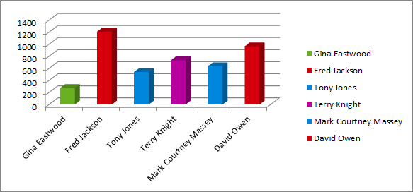 Victoria results graph