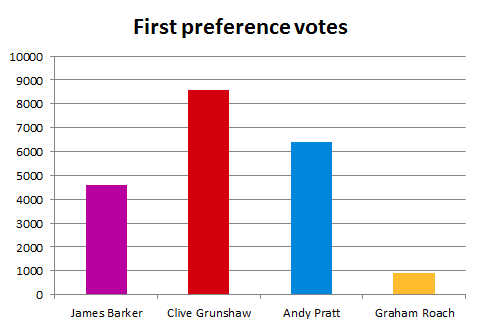First preference voting results