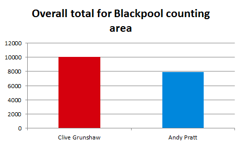 Overall total for Blackpool counting area